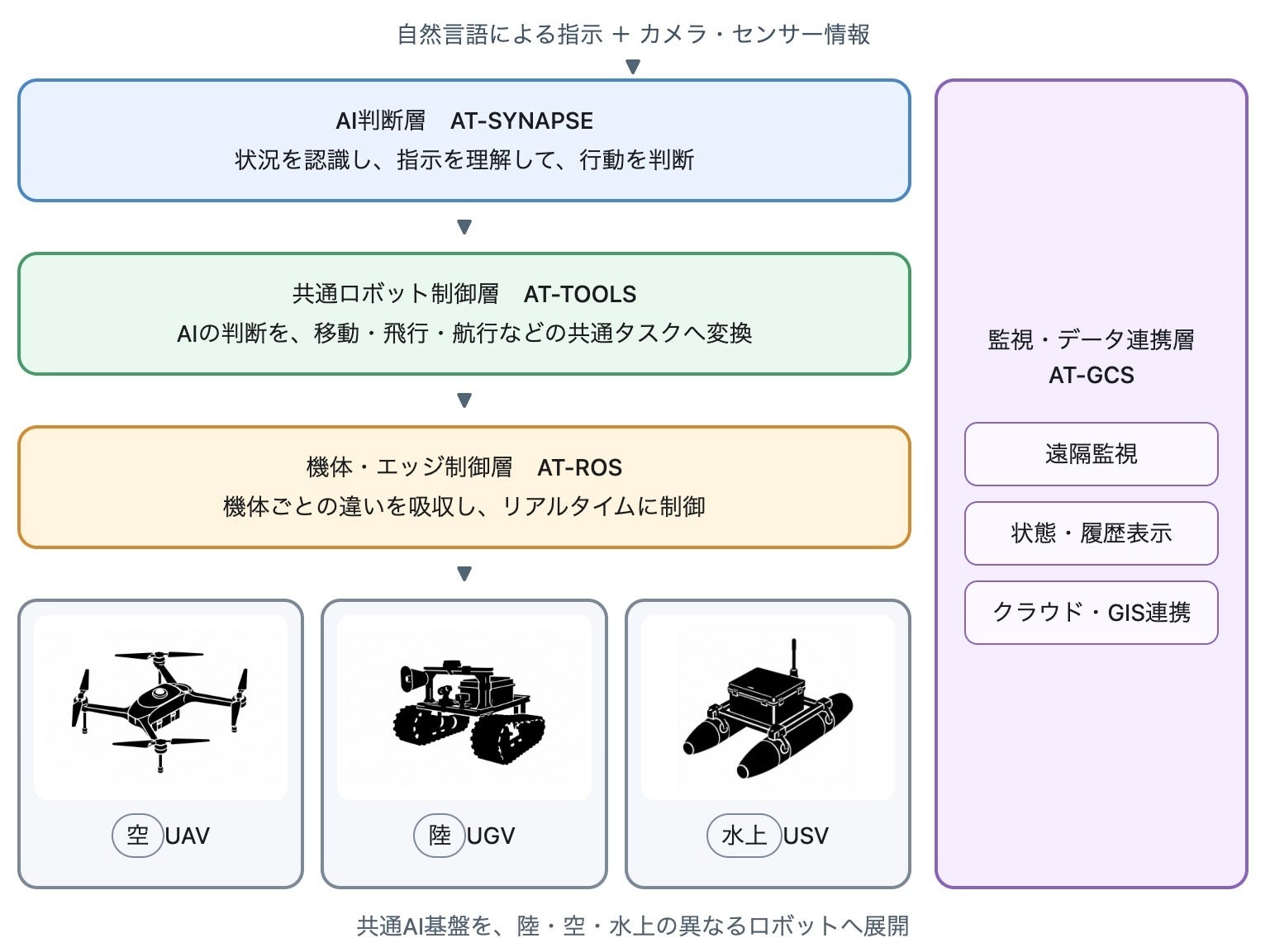 AT-ROS把AI决策与底层控制分层：覆盖空陆水三类机器人