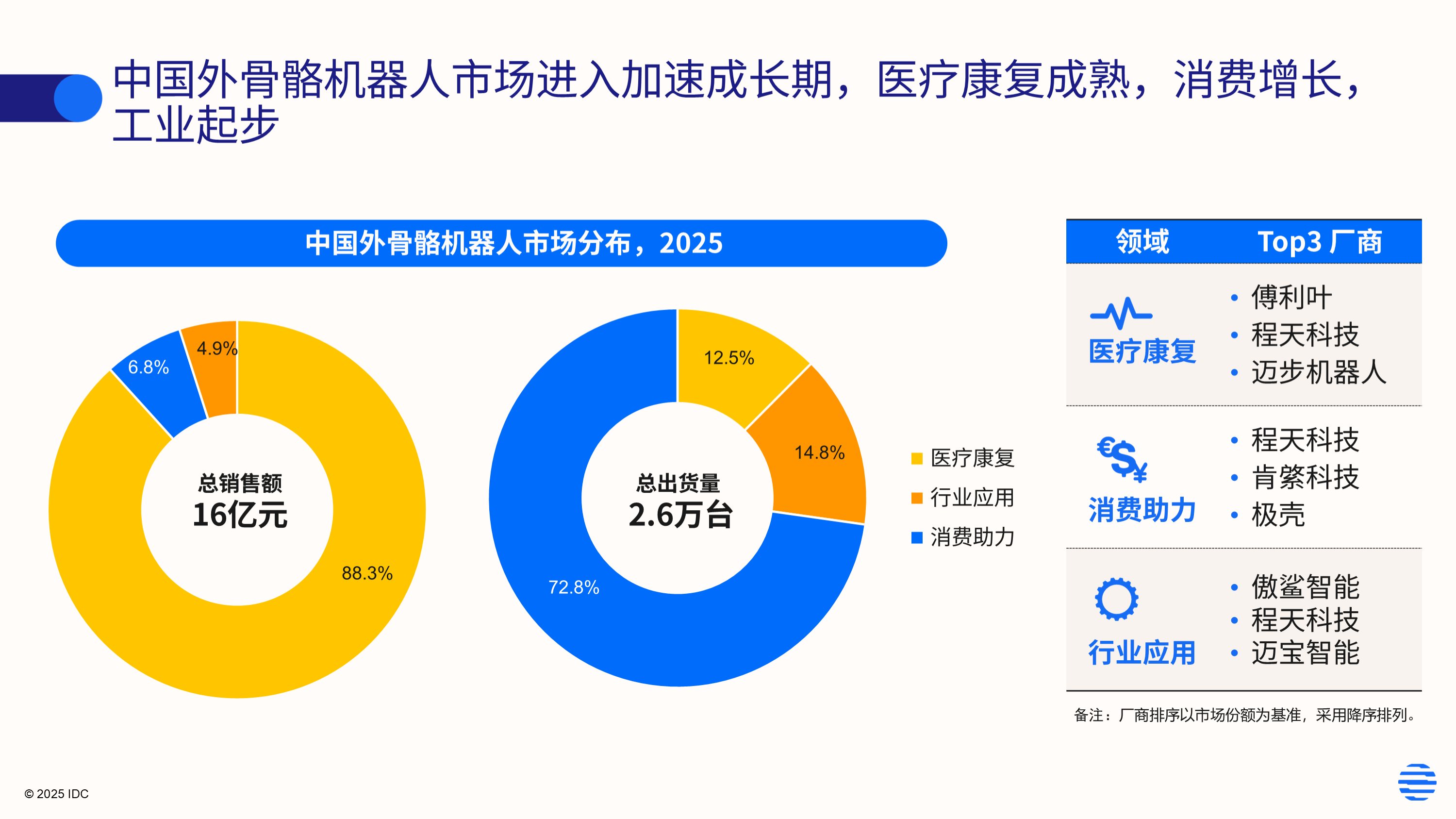 中国外骨骼机器人一年卖出约2.6万台