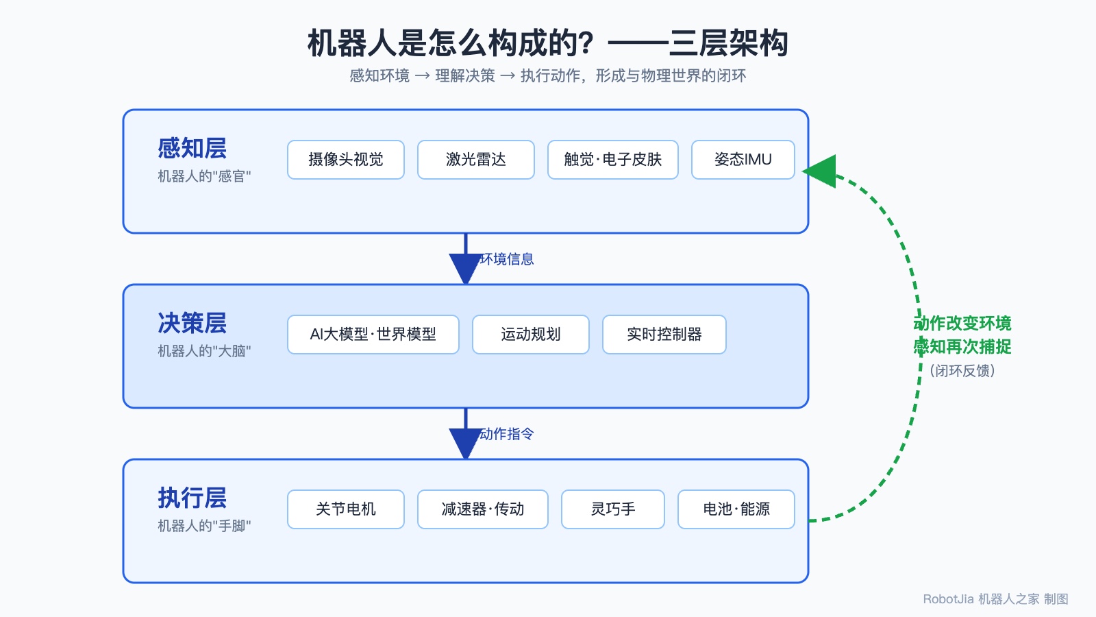 机器人三层架构:感知层→决策层→执行层,绿色虚线为反馈闭环