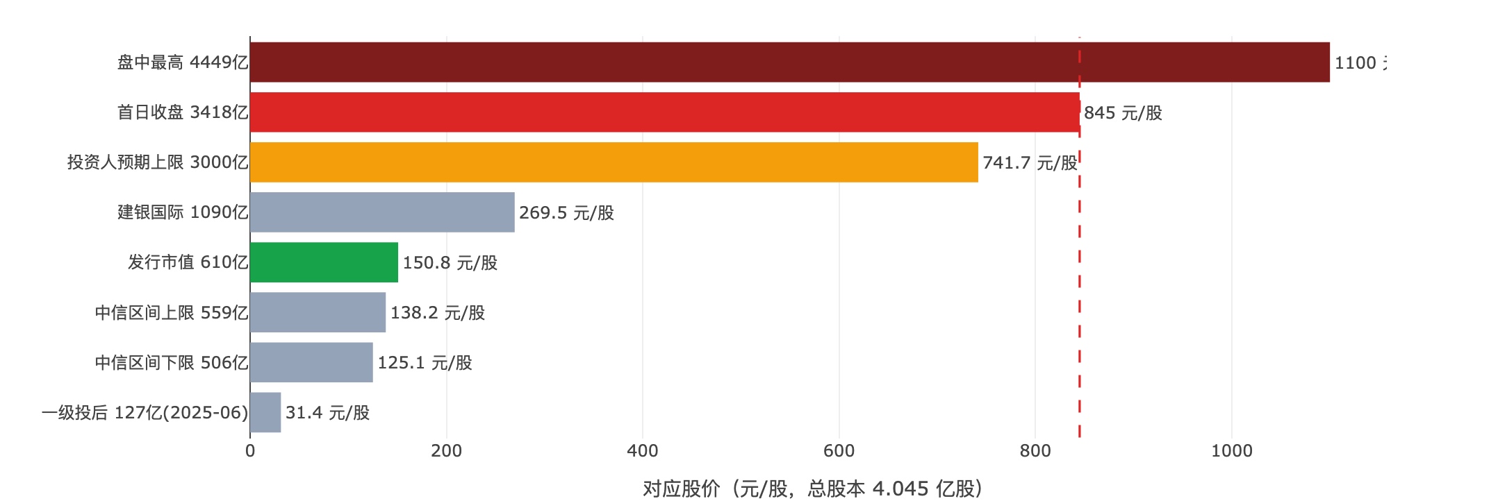 宇树估值锚点全景(换算为每股价格):从14个月前一级市场的31.4元,到发行价150.8元,再到首日开盘1,100元;红色虚线为收盘845元