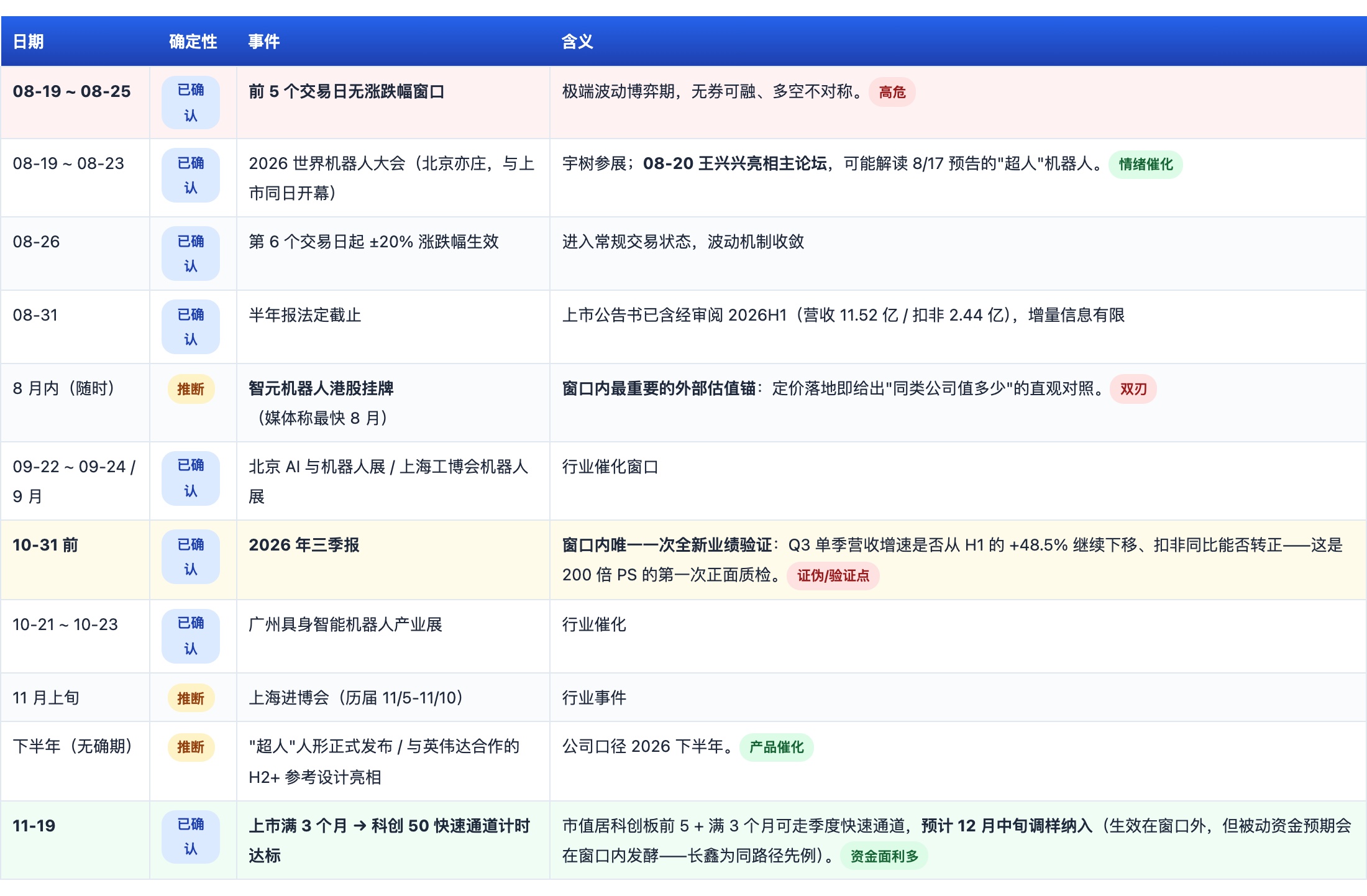 未来三个月事件日历:8月25日无涨跌幅窗口结束、智元挂牌、10月底三季报是三大节点