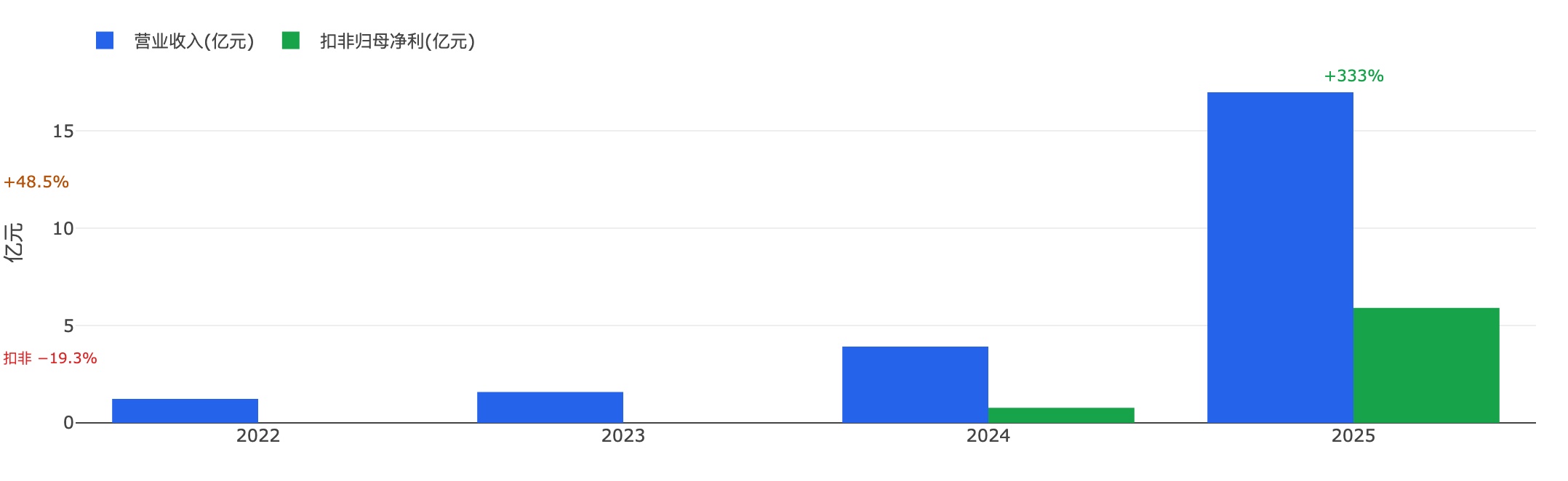 营收与扣非净利:2025年+333%之后,2026年上半年营收增速降至+48.5%、扣非净利同比转负