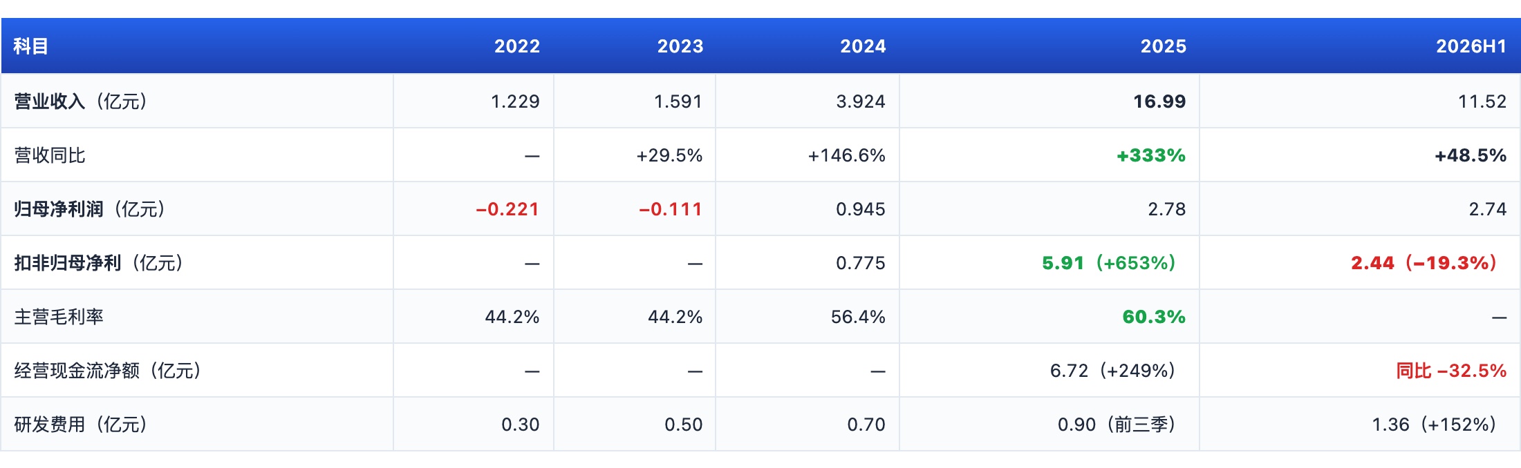 财务全景(2022-2026H1):2025年爆发,2026年上半年增速换挡