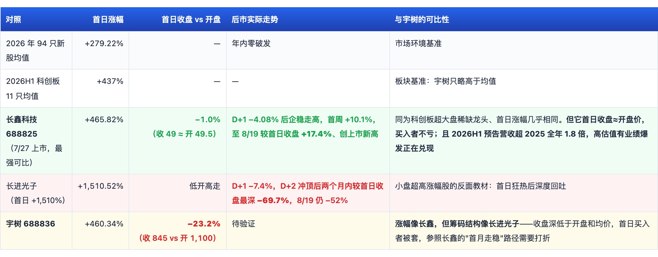 2026年新股环境对照:宇树涨幅接近长鑫科技,但收盘较开盘−23.2%的筹码结构更像长进光子
