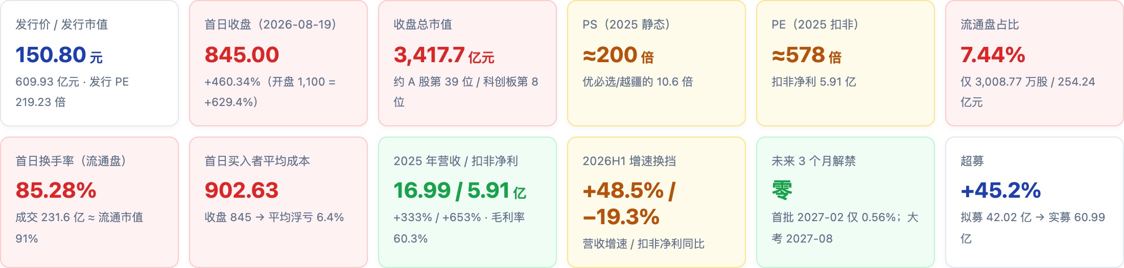 关键数据速览:发行价150.80元、首日收盘845元(+460.34%)、总市值3,417.72亿元、约200倍市销率、流通盘仅7.44%