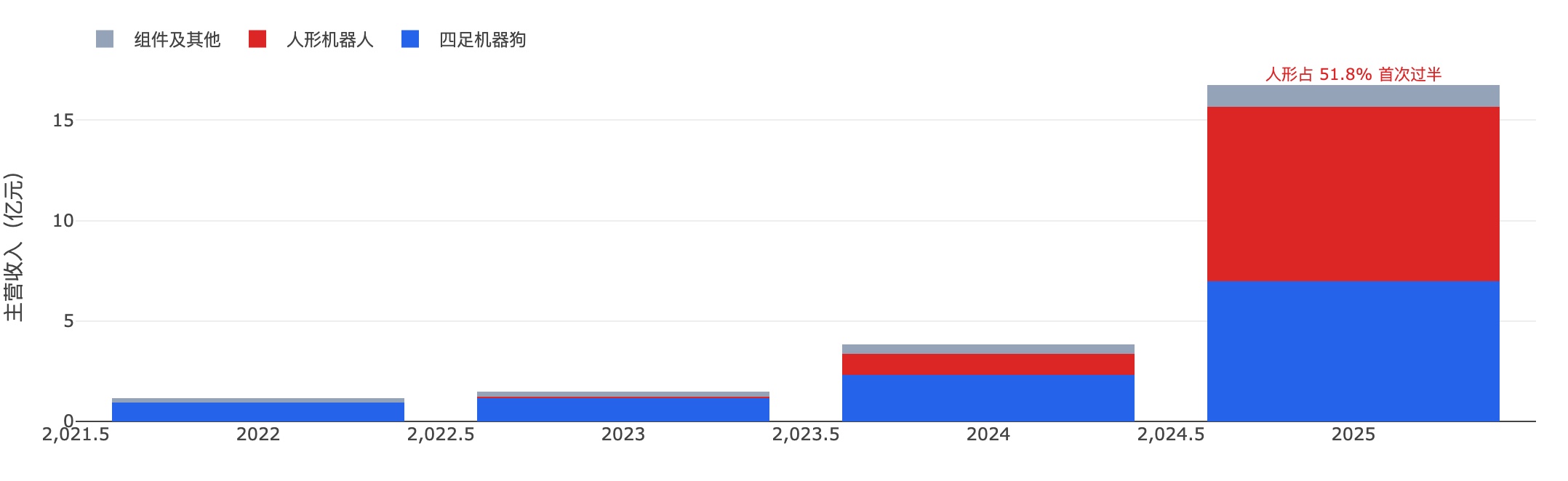 主营收入结构:人形机器人从2023年占1.9%到2025年占51.8%,两年反超四足