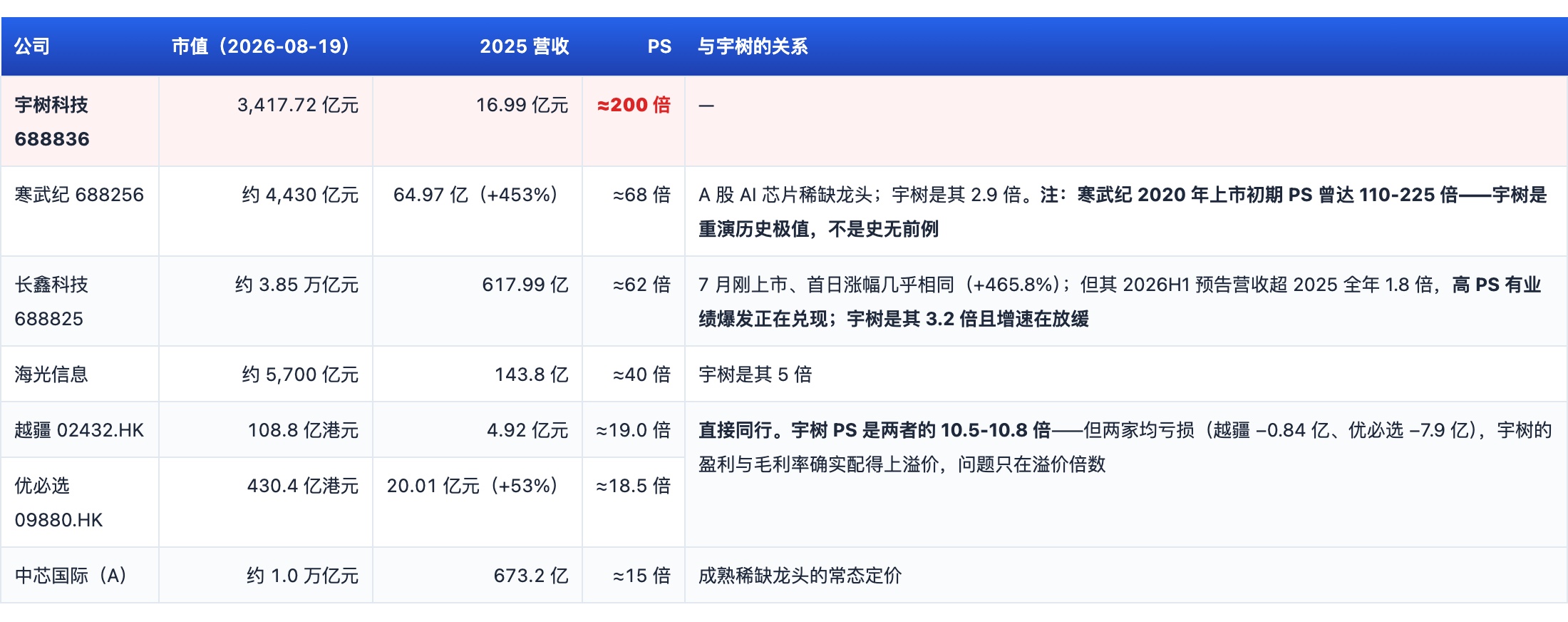 市销率对标明细:市值为2026年8月19日收盘,营收为各公司2025年年报