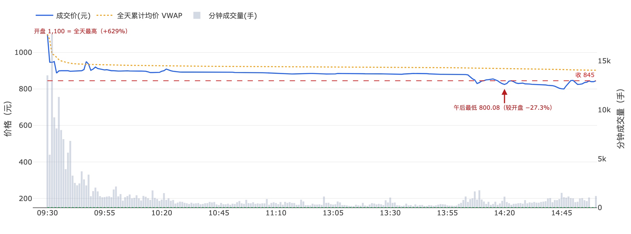 上市首日分时:开盘1,100元即全天最高,午后最低800.08元,尾盘收845元;橙色虚线为全天累计均价902.63元——收盘在均价之下,首日买入者整体浮亏